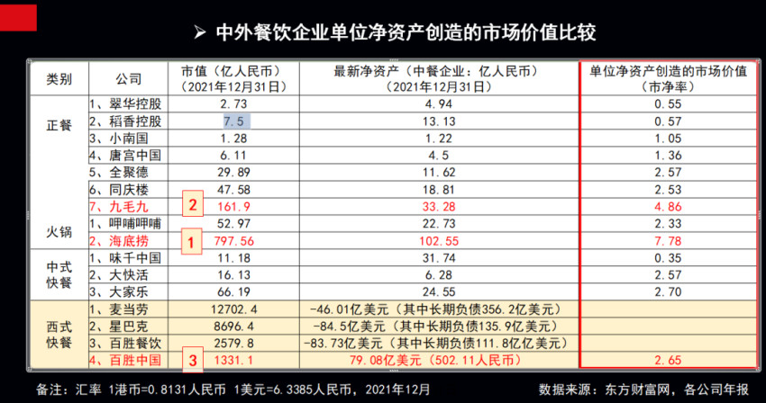 中餐企业,为什么长期落后于国际连锁巨头?