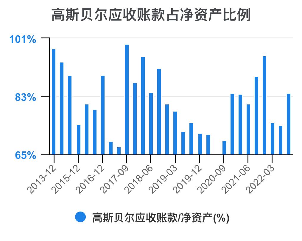 高斯贝尔价值分析,高斯贝尔年报