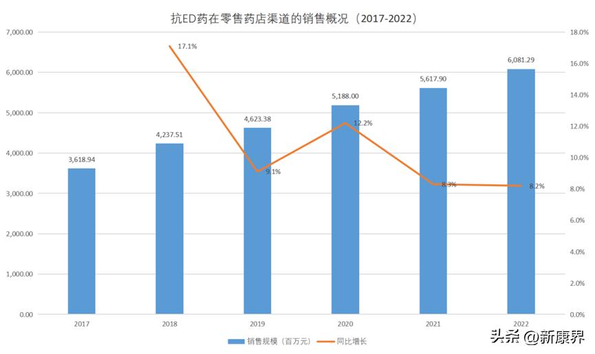 百亿男性市场将被不需处方的产品颠覆？
