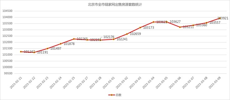 北京二手房月度网签套数走势,北京二手房网签量统计