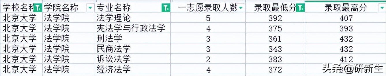 法学学硕录取分数线,法学类大学报考分数线