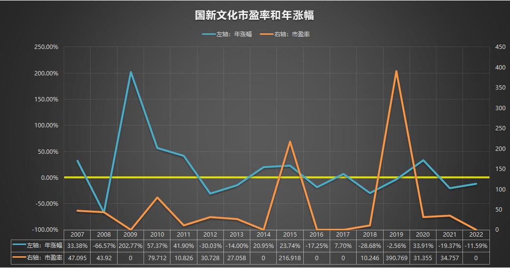 国新文化600636闲置资金,600636国新文化2022年报分红