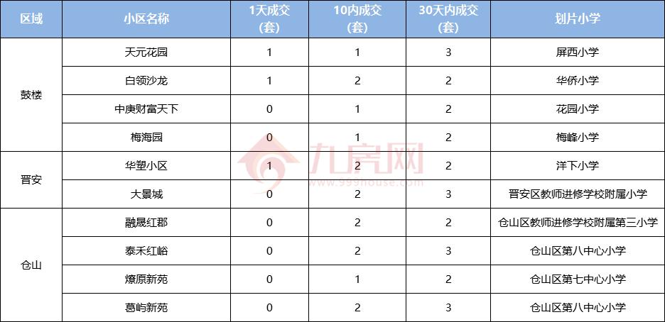 狂！15套1天、90套10天，福州这些二手房真火爆