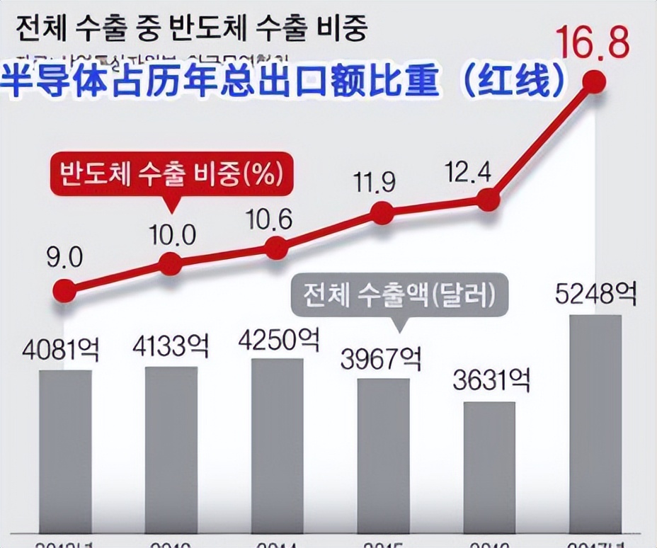 “帮帮我们！”拒绝中国后韩国芯片堆积如山，韩媒：我们犯下大错