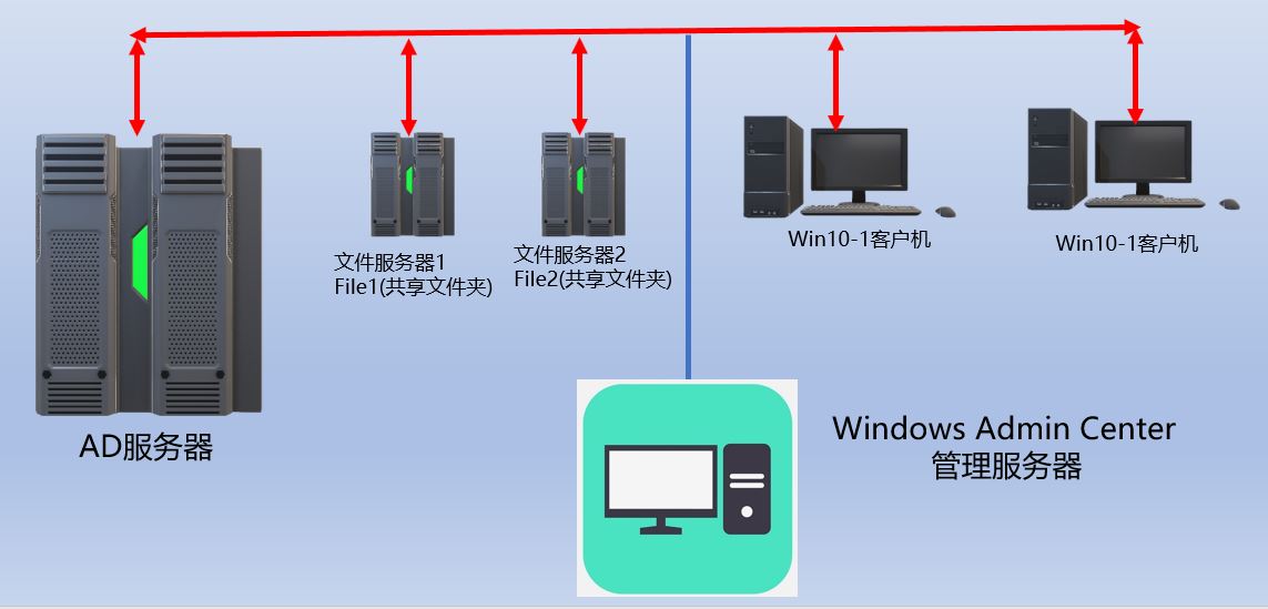 windowsserver2022管理员权限,Windowsserver服务器管理器