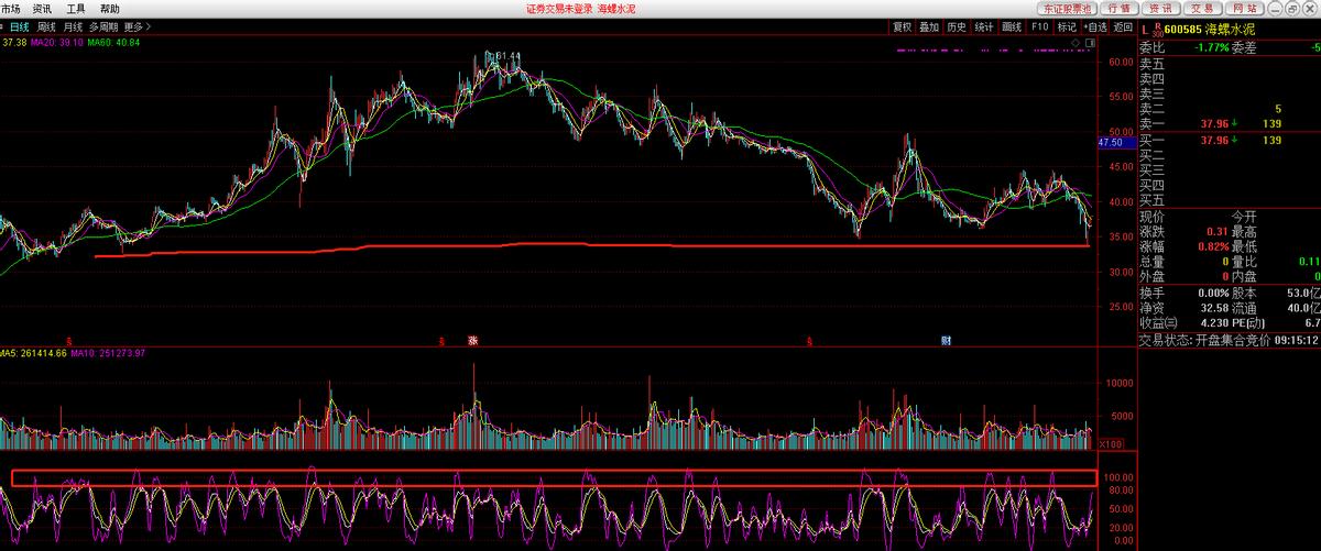 海螺水泥今日行情价格,海螺水泥年初行情走势