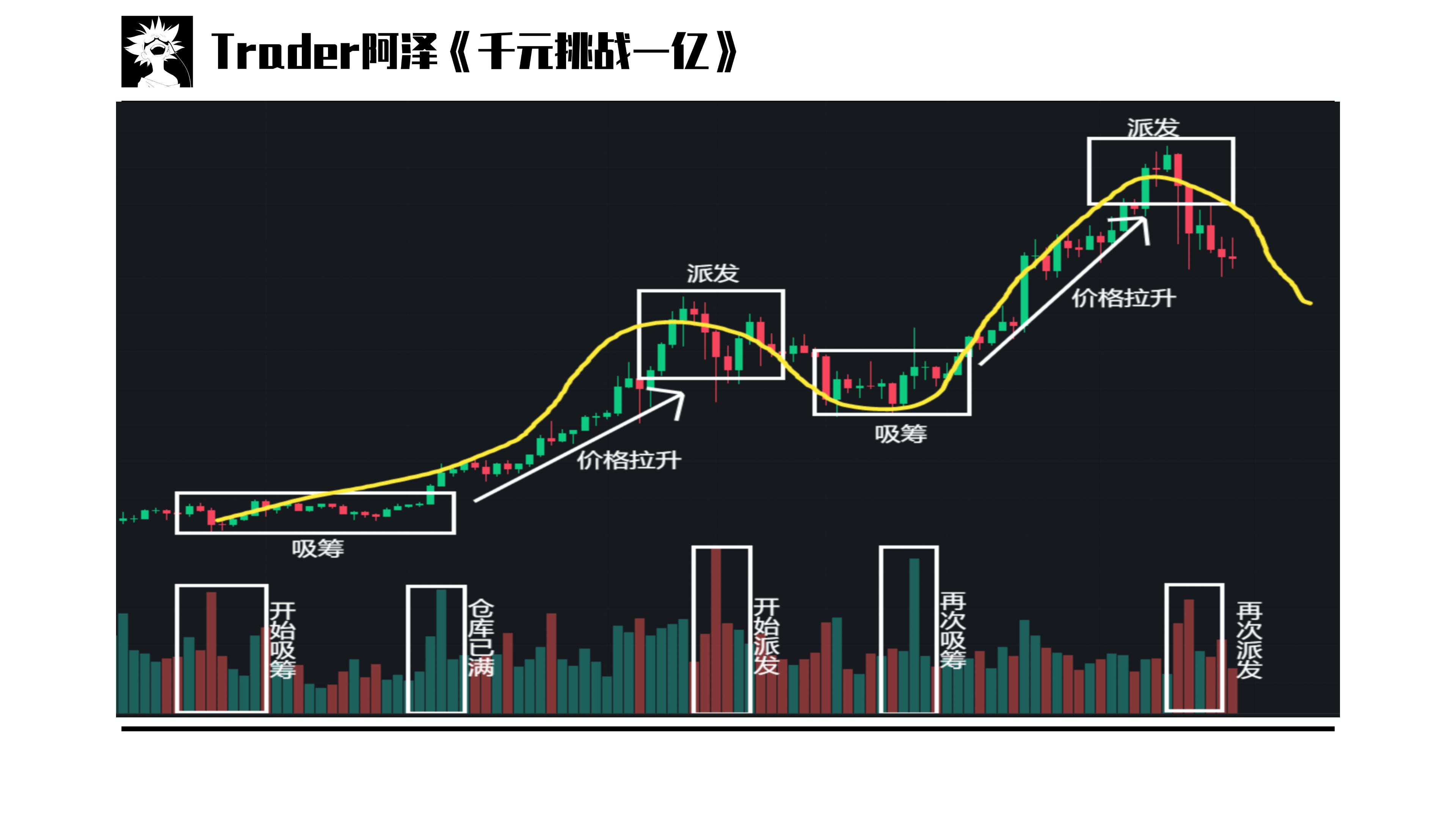 量价分析交易法,操盘手常用洗盘手法揭秘拉高出货