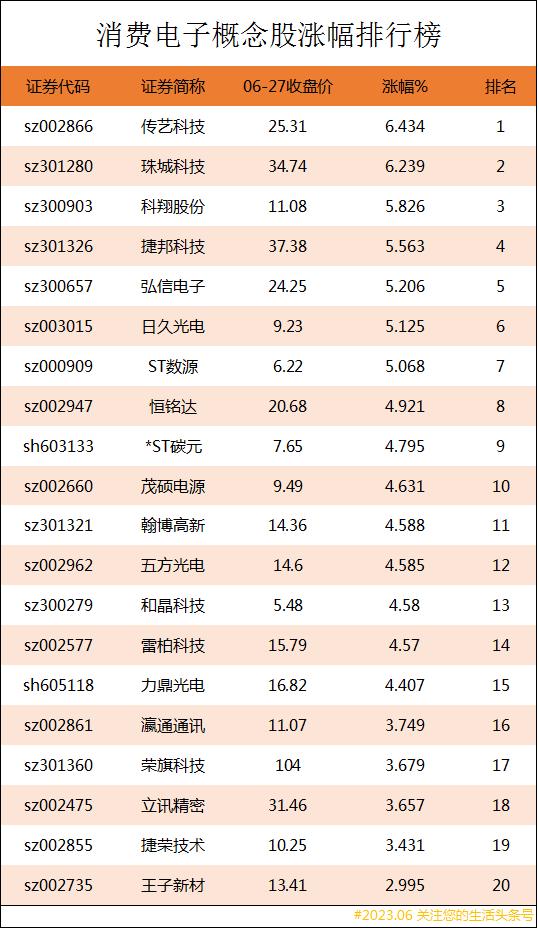 低位消费电子龙头股,消费电子股龙头股