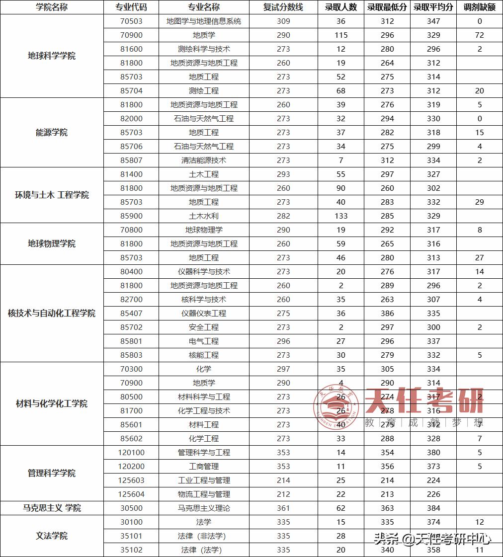 成都理工大学考研初复试占比,成都理工大学考研大数据