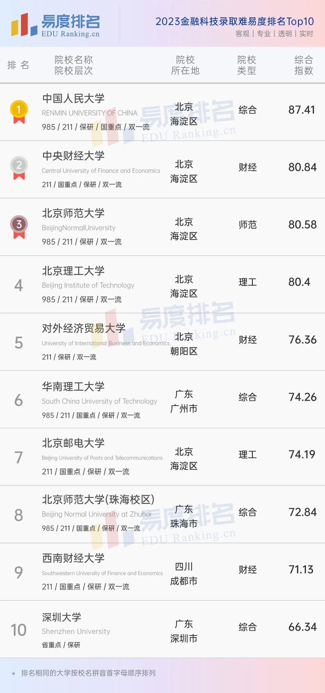 中国金融十大领军人物,中国金融行业十佳领军人物