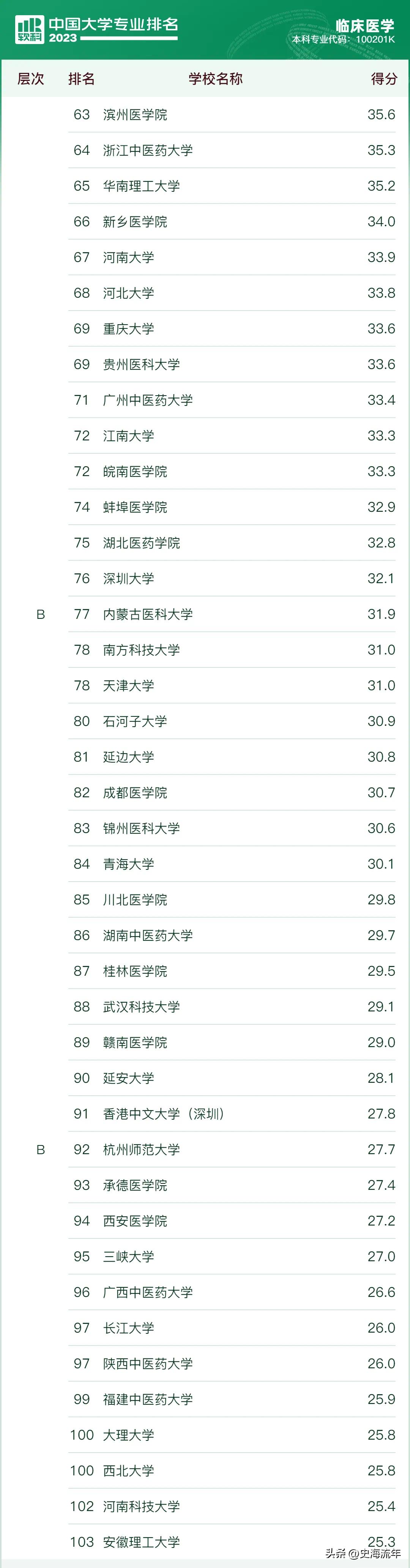 临床医学排名！北京大学排名第一，网友们纷纷质疑，真实原因揭秘
