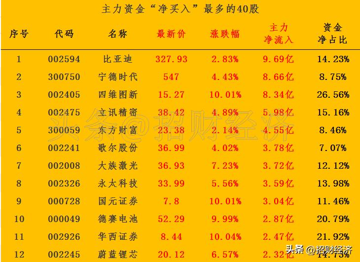 主力资金今日大幅买入有色股,明天主力资金流入排名