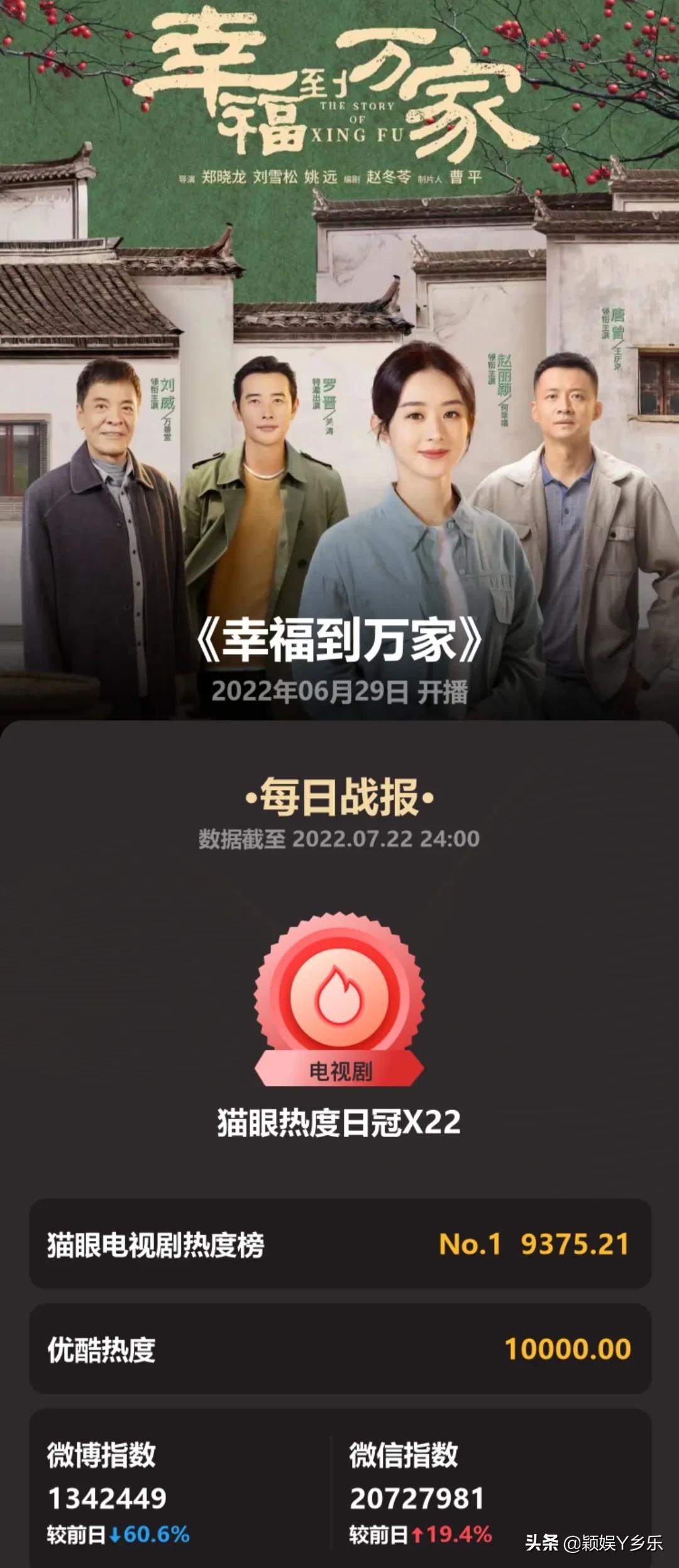 一举拿下双卫冠军，霸榜22天，赵丽颖新剧开启女性现实剧天花板