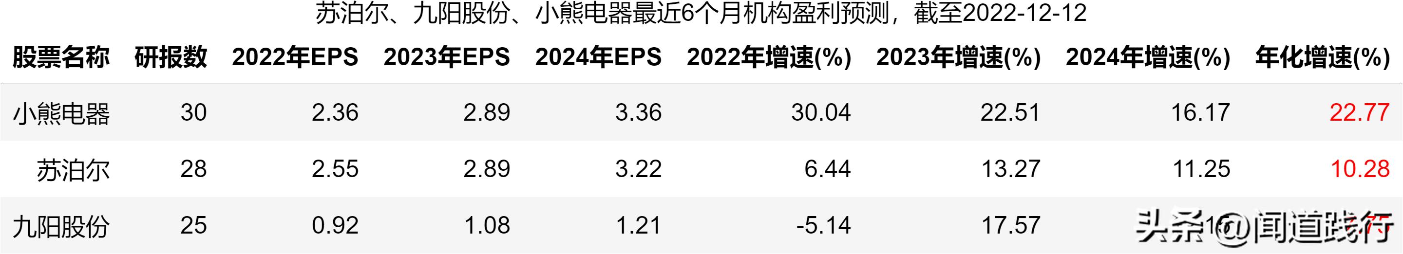 九阳股份和苏泊尔哪家好,小熊电器和九阳股份哪个好
