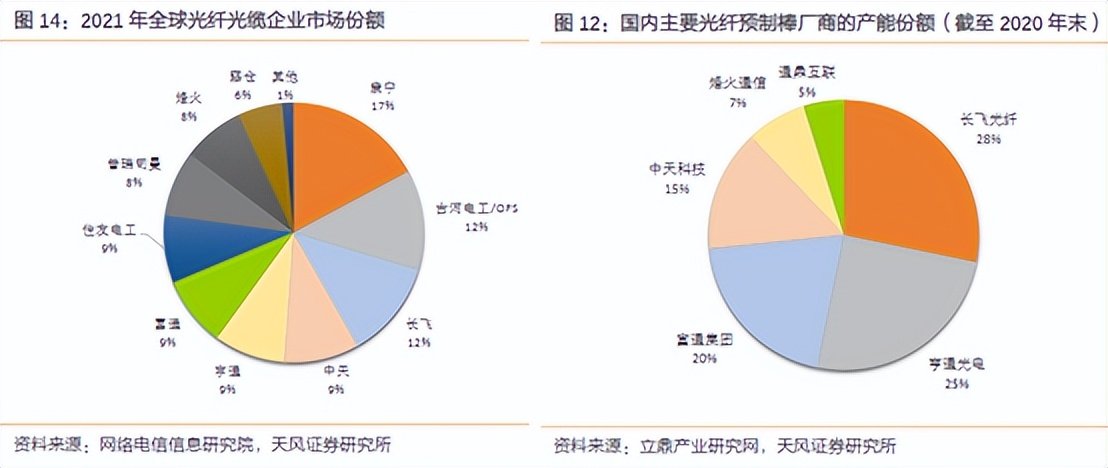 长飞光纤和亨通光电哪个更牛,亨通光电和长飞光纤市场份额