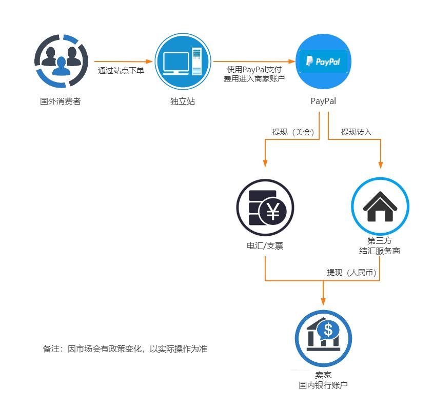 跨境电商visa收款通道,跨境电商独立站的收款方式