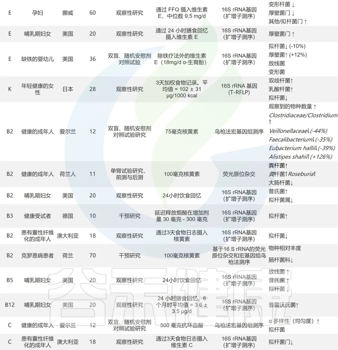 如何解读肠道菌群检测报告中的维生素指标？