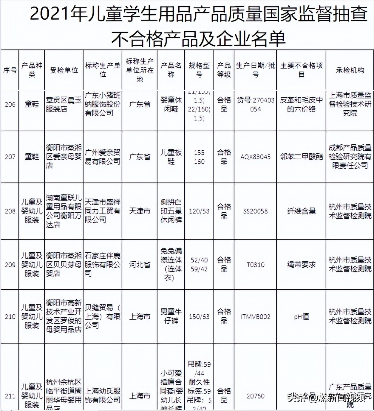 不合格的童装安全隐患,媒体曝光童装因致癌物超标