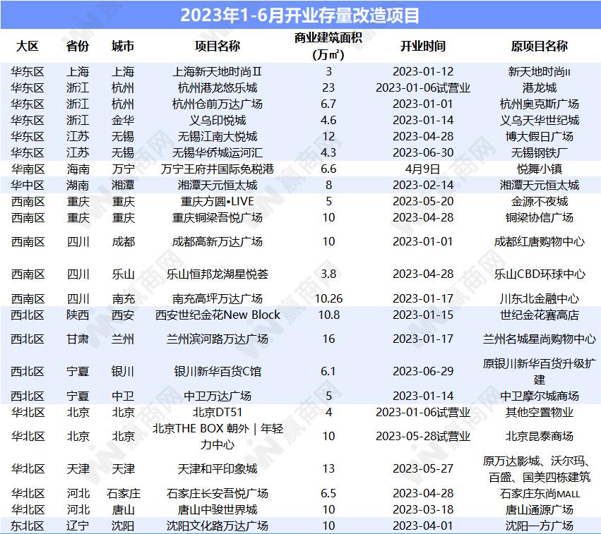 2023最吸引年轻人的商业项目,新项目2023最火项目排名
