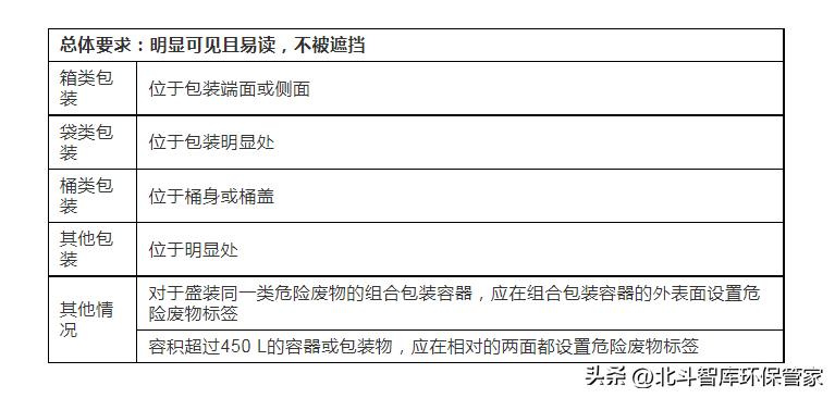 危险废物正确标识,危险废物标志设置在哪些地方