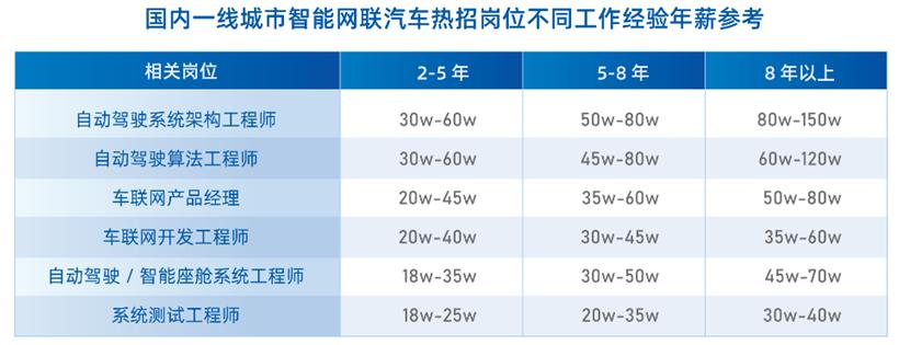 汽车安全测试工程师收入,汽车行业高薪职位