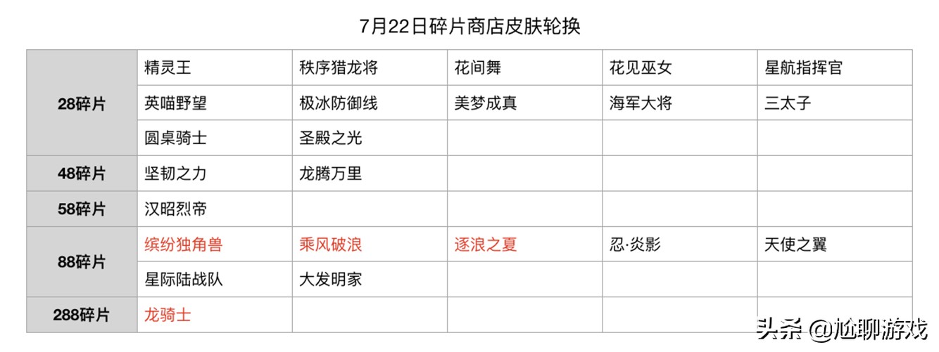 碎片商店2021全部皮肤兑换表,2021皮肤碎片商店更新时间表