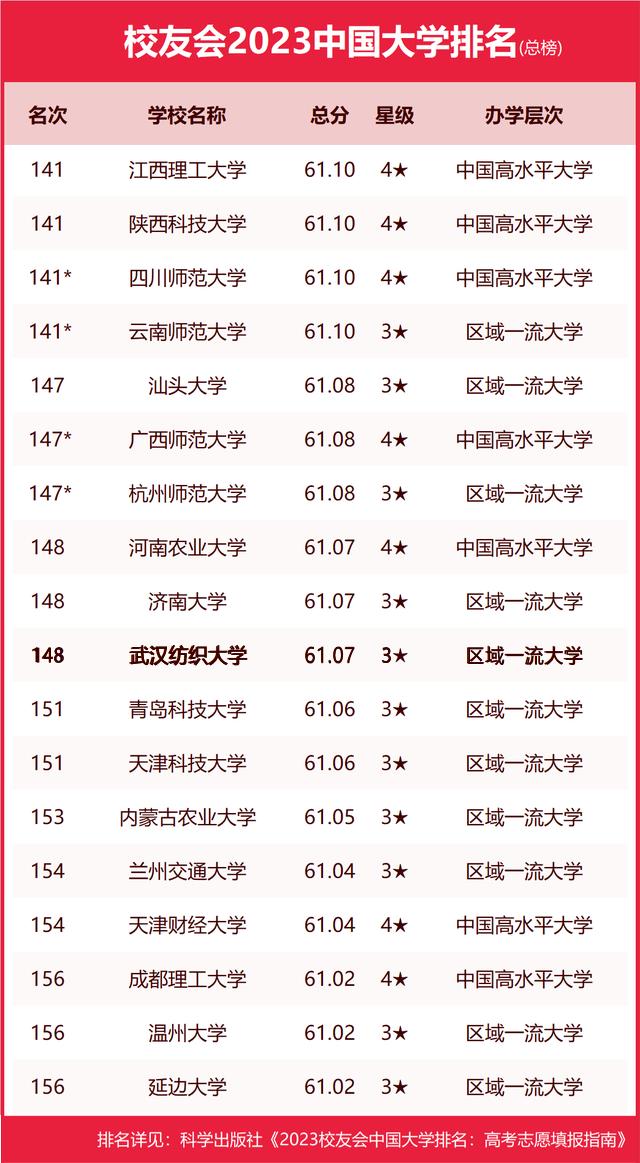 武汉的985211大学排名一览表,武汉的大学排名2022最新排名