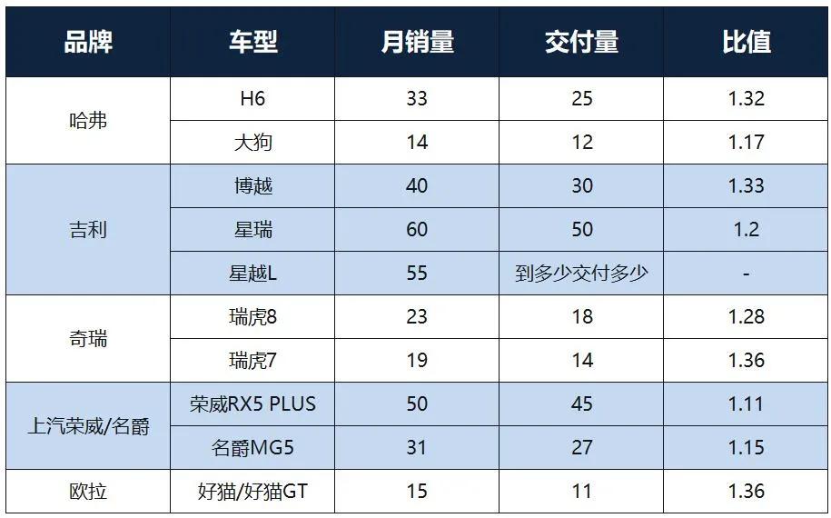 各个品牌的车提车要等多久,热门车型提车周期多长