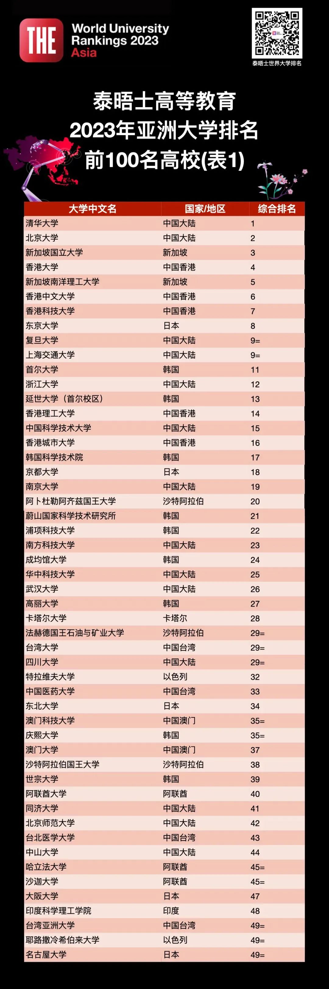 香港公开大学2024qs世界大学排名,2023qs世界大学完整排名香港