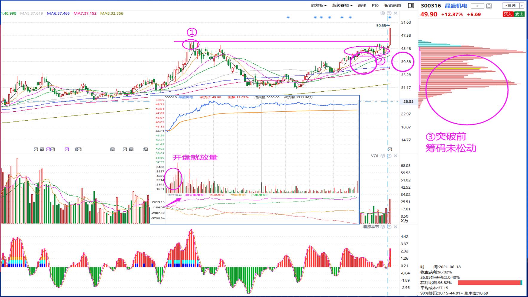 怎么预测压力位放量突破,短线压力位与支撑位口诀
