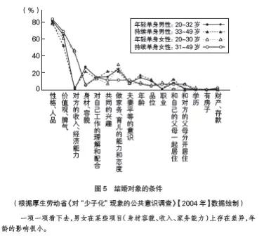年轻男女不结婚的六大原因