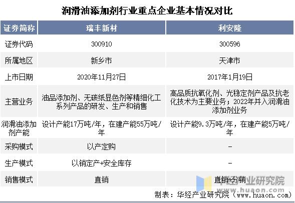 2022年润滑油行业分析,润滑油添加剂市场分析