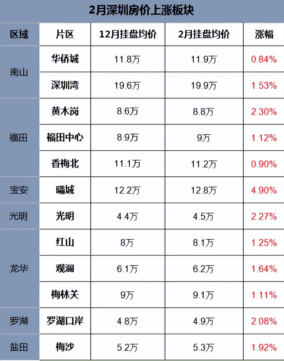 深圳房价上涨,15年深圳房价暴涨的原因