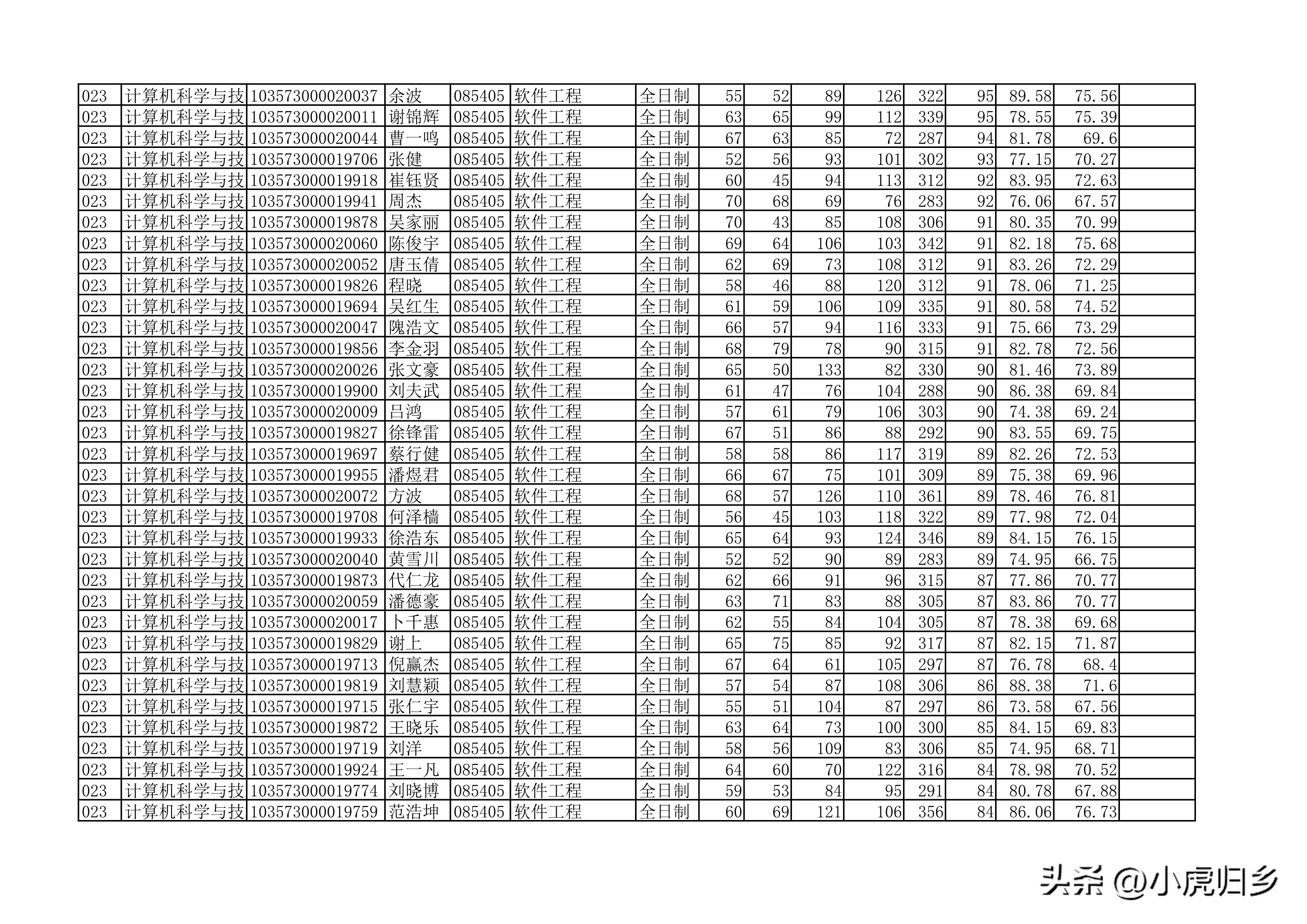 安徽大学2023年硕士研究生拟录取名单（全）