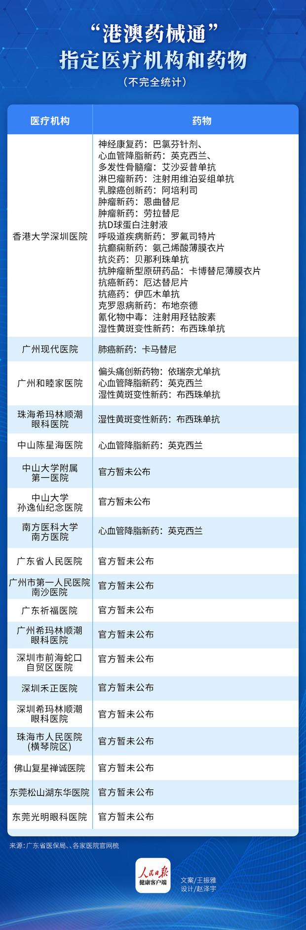 港澳药械通已引入14种进口药品,港澳药械通落地