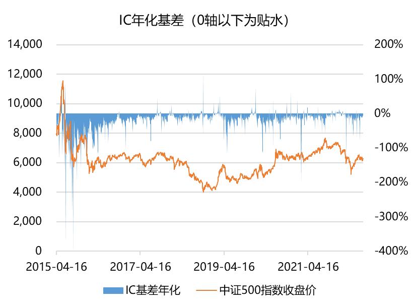 股指期货贴水风险,衍生品交易解读