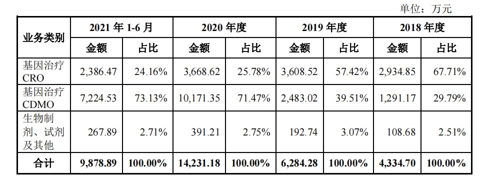 腾讯突击入股、基因治疗CDMO第一股...和元生物真有这么强吗？