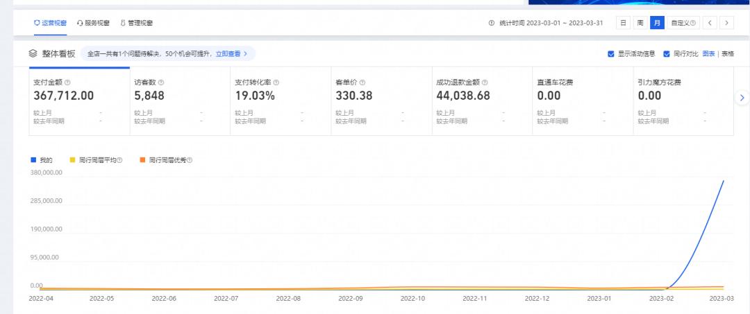 老店新开如何激活、快速引流?火蝠助力女装商家首月销售突破36w+