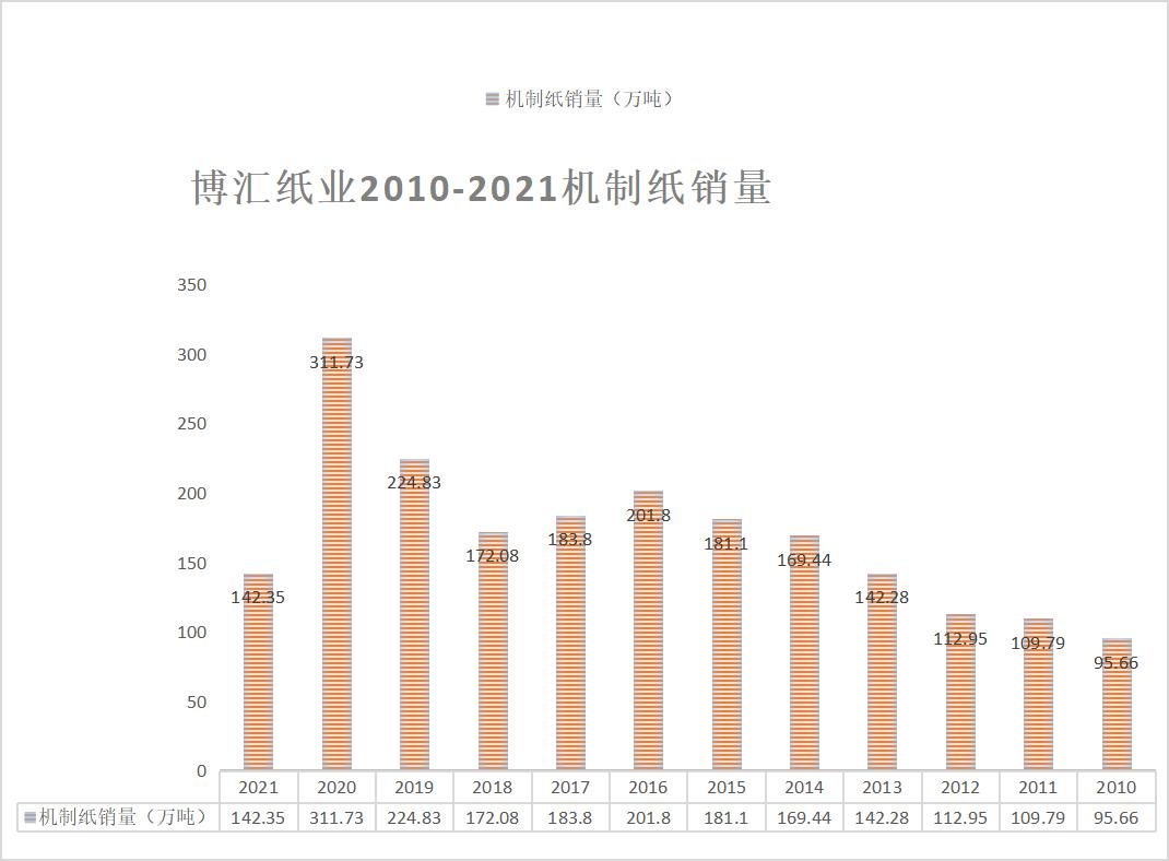 博汇纸业制浆造纸流程,博汇纸业造纸行业排名