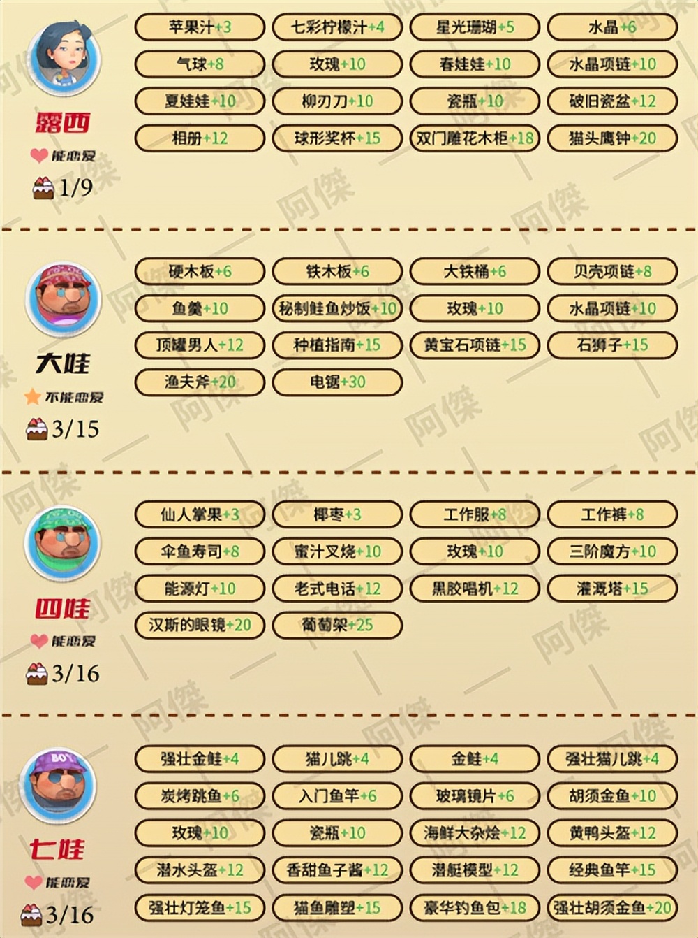 波西亚时光人物喜好图2022NPC好感度提升攻略「多图」