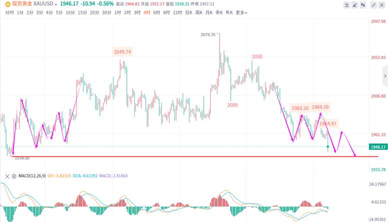 今晚黄金行情分析操作建议,6.16黄金行情分析