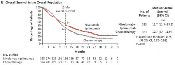 食管鳞癌新辅助化疗,食管癌鳞癌晚期免疫治疗怎么样