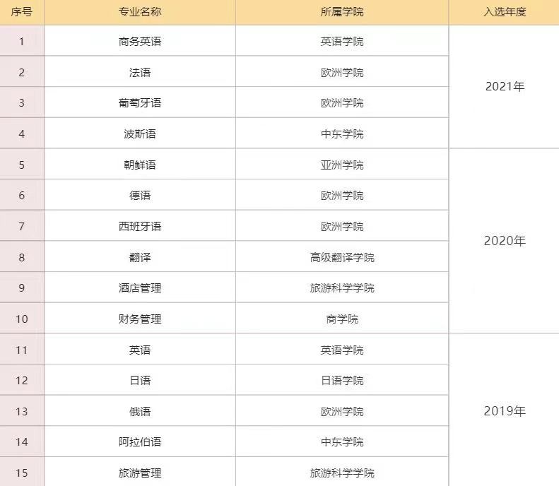 北二外专业哪个好,北京二外外语专业排名