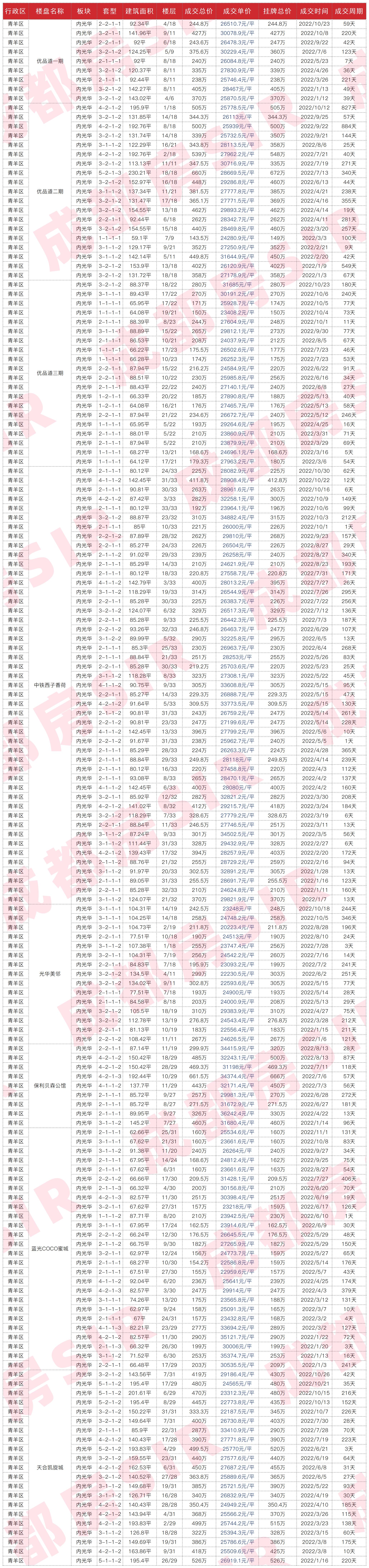 成都最近成交二手房,成都二十四城二手房成交价