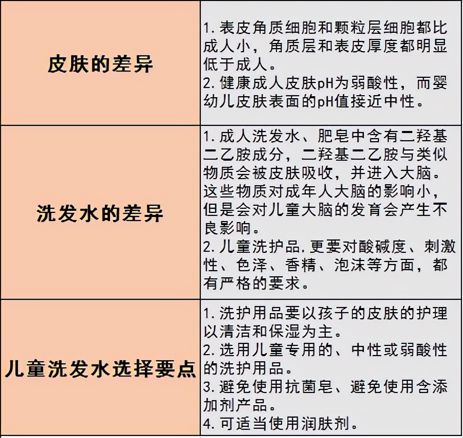 儿童洗发水有必要和大人区别吗,儿童和成人用一样的洗发水