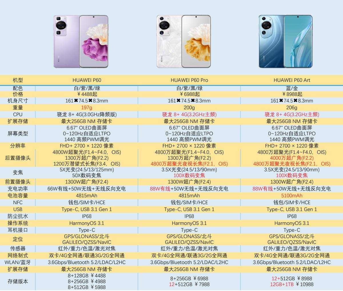 华为p60系列哪个更值得买,华为p60系列将发布