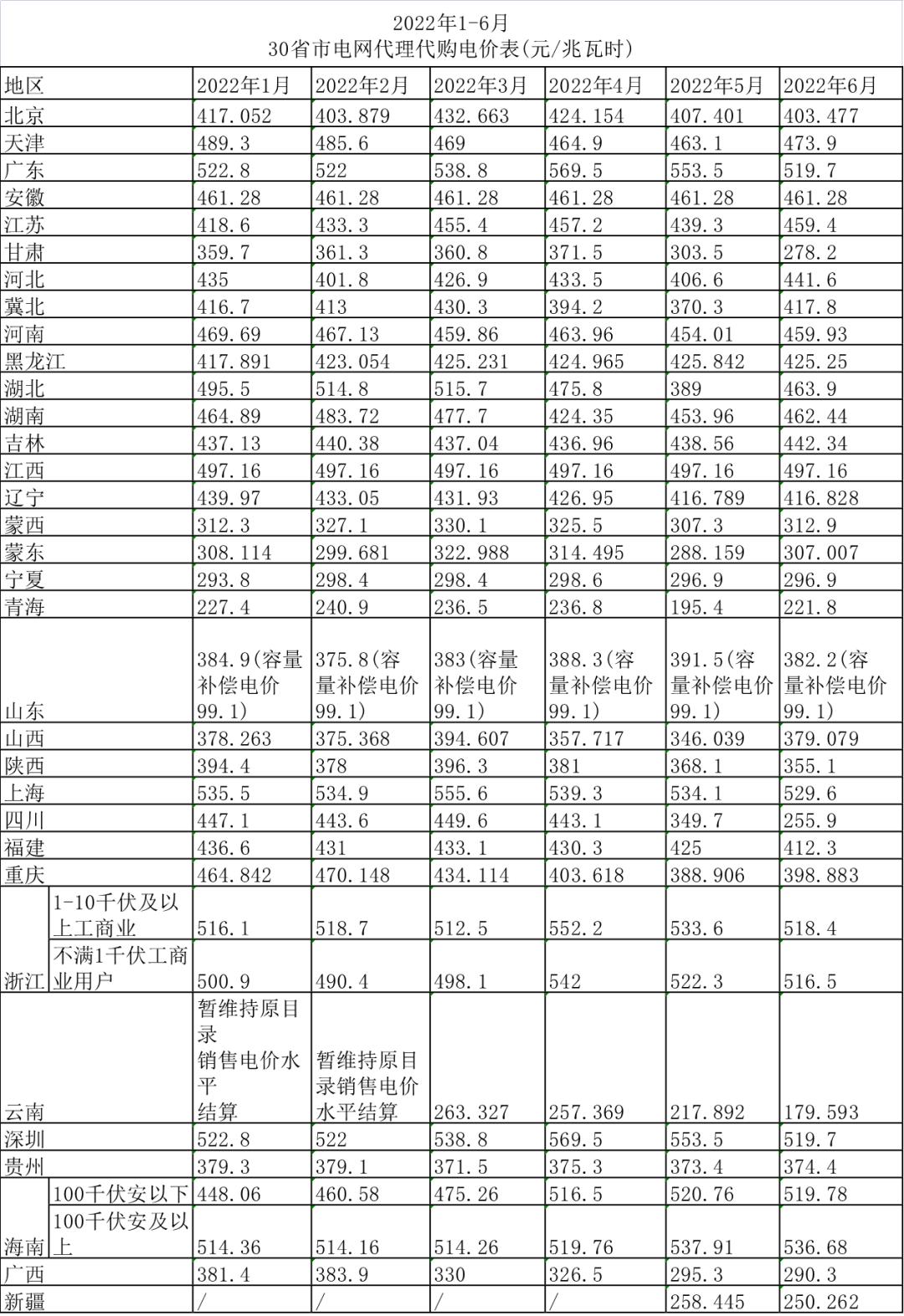 12月国家电网代理购电价格表,电网企业代理购电平均上网电价