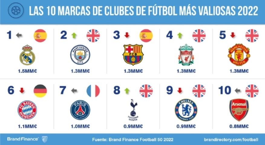 皇马对决曼城利物浦,足坛十大价值最高俱乐部