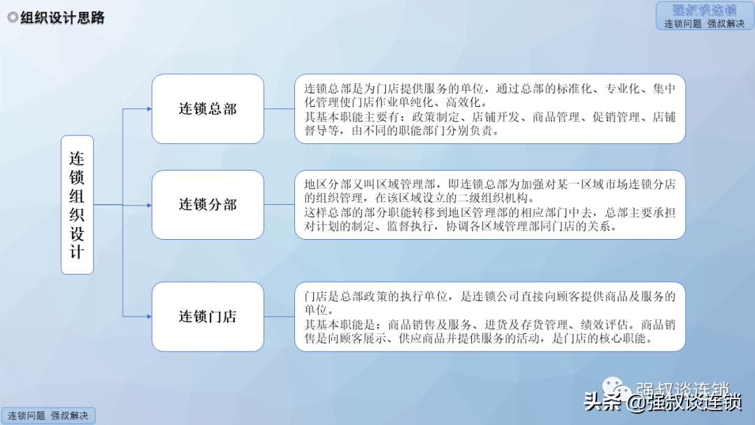 连锁组织结构及拓展部规划,连锁组织结构和发展阶段匹配