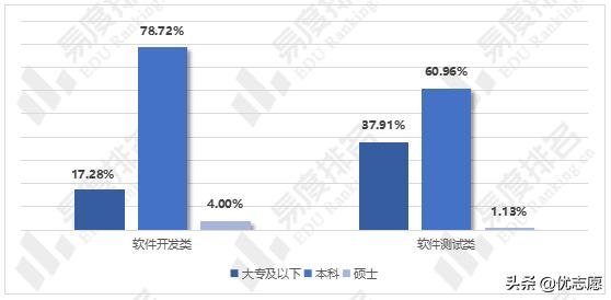 软件工程专业吃青春饭,软件工程就业看学历吗